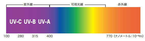 赤外線、可視光線、紫外線を図で表したもの